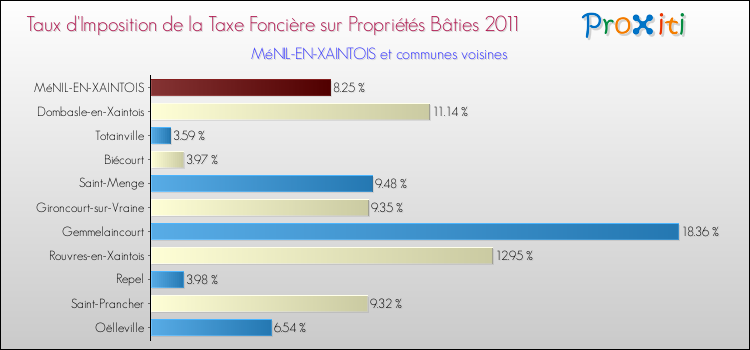 Taux d'imposition de la taxe foncière sur le bati 2011 pour MéNIL-EN-XAINTOIS et les communes proches Comparaison des taux d'imposition de la taxe foncière sur le bati 2011 pour MéNIL-EN-XAINTOIS et les communes voisines