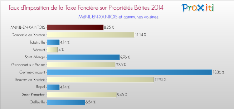 Taux d'imposition de la taxe foncière sur le bati 2014 pour MéNIL-EN-XAINTOIS et les communes proches Comparaison des taux d'imposition de la taxe foncière sur le bati 2014 pour MéNIL-EN-XAINTOIS et les communes voisines
