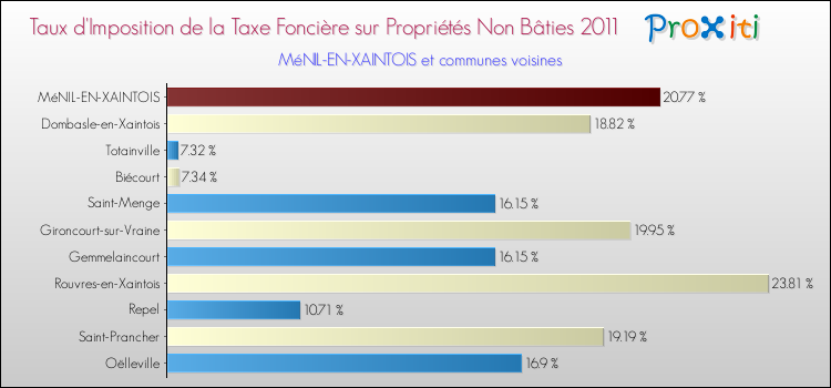 Taux d'imposition de la taxe foncière sur les immeubles et terrains non batis 2011 pour MéNIL-EN-XAINTOIS et les communes proches Comparaison des taux d'imposition de la taxe foncière sur les immeubles et terrains non batis 2011 pour MéNIL-EN-XAINTOIS et les communes voisines