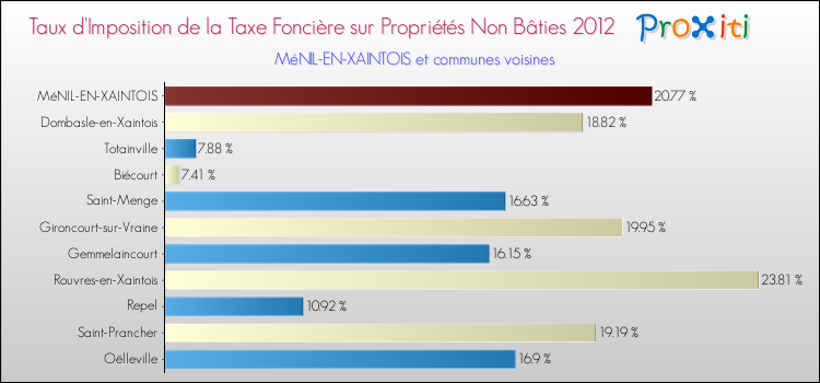 Taux d'imposition de la taxe foncière sur les immeubles et terrains non batis 2012 pour MéNIL-EN-XAINTOIS et les communes proches Comparaison des taux d'imposition de la taxe foncière sur les immeubles et terrains non batis 2012 pour MéNIL-EN-XAINTOIS et les communes voisines