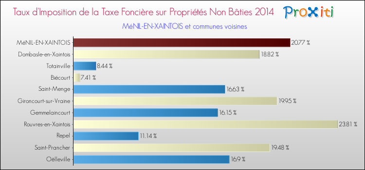 Taux d'imposition de la taxe foncière sur les immeubles et terrains non batis 2014 pour MéNIL-EN-XAINTOIS et les communes proches Comparaison des taux d'imposition de la taxe foncière sur les immeubles et terrains non batis 2014 pour MéNIL-EN-XAINTOIS et les communes voisines