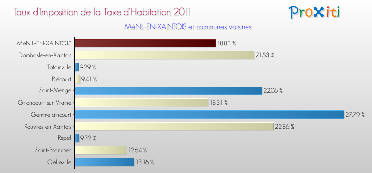 Taux d'imposition de la taxe d'habitation 2011 pour MéNIL-EN-XAINTOIS et les communes proches Comparaison des taux d'imposition de la taxe d'habitation 2011 pour MéNIL-EN-XAINTOIS et les communes voisines