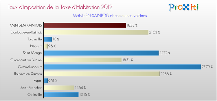 Taux d'imposition de la taxe d'habitation 2012 pour MéNIL-EN-XAINTOIS et les communes proches Comparaison des taux d'imposition de la taxe d'habitation 2012 pour MéNIL-EN-XAINTOIS et les communes voisines