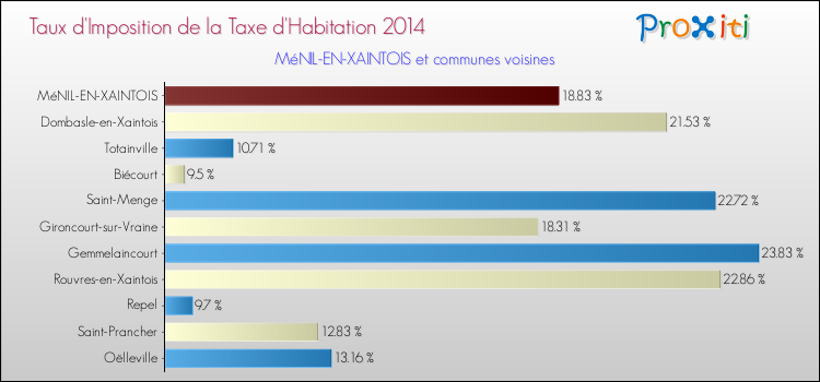 Taux d'imposition de la taxe d'habitation 2014 pour MéNIL-EN-XAINTOIS et les communes proches Comparaison des taux d'imposition de la taxe d'habitation 2014 pour MéNIL-EN-XAINTOIS et les communes voisines