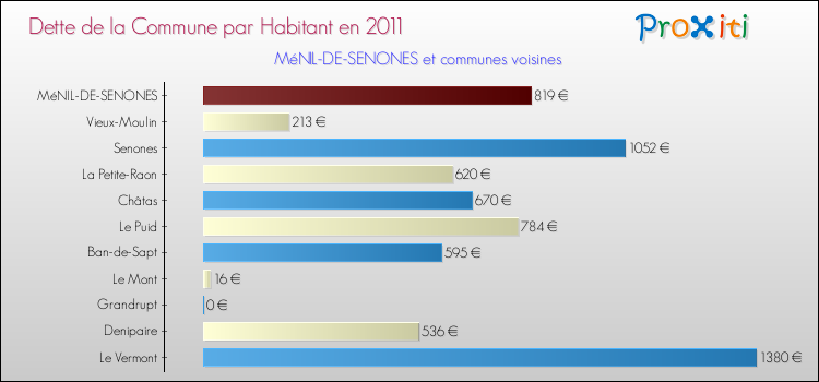 Dette par habitant de la commune en 2011 pour MéNIL-DE-SENONES et les communes proches Comparaison de la dette par habitant de la commune en 2011 pour MéNIL-DE-SENONES et les communes voisines