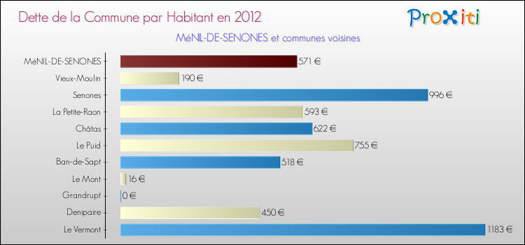 Dette par habitant de la commune en 2012 pour MéNIL-DE-SENONES et les communes proches Comparaison de la dette par habitant de la commune en 2012 pour MéNIL-DE-SENONES et les communes voisines