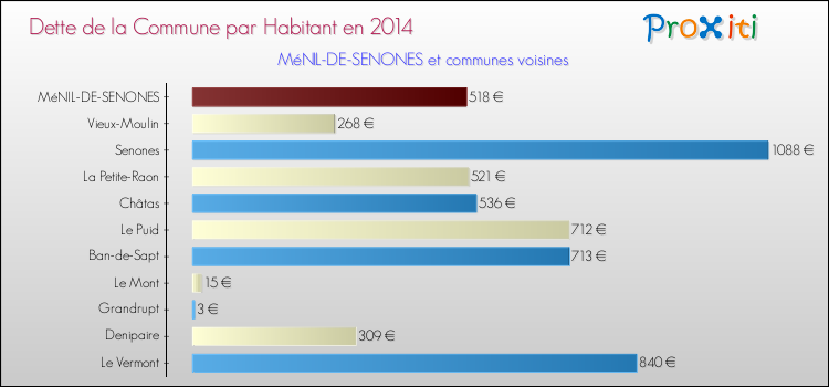 Dette par habitant de la commune en 2014 pour MéNIL-DE-SENONES et les communes proches Comparaison de la dette par habitant de la commune en 2014 pour MéNIL-DE-SENONES et les communes voisines