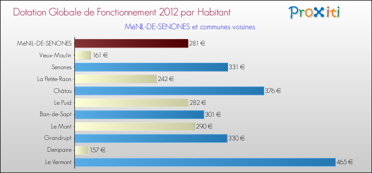 Montant des dotations globales de fonctionnement DGF par Habitant pour MéNIL-DE-SENONES et les communes proches Comparaison des des dotations globales de fonctionnement DGF par habitant pour MéNIL-DE-SENONES et les communes voisines
