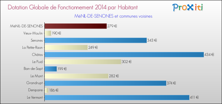 Montant des dotations globales de fonctionnement DGF par Habitant pour MéNIL-DE-SENONES et les communes proches en 2014. Comparaison des des dotations globales de fonctionnement DGF par habitant pour MéNIL-DE-SENONES et les communes voisines en 2014.