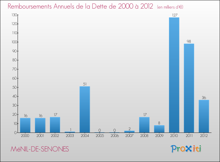 Evolution de l'annuité de la dette pour la commune de MéNIL-DE-SENONES de 2000 à 2012 Annuités de la dette pour MéNIL-DE-SENONES de 2000 à 2012