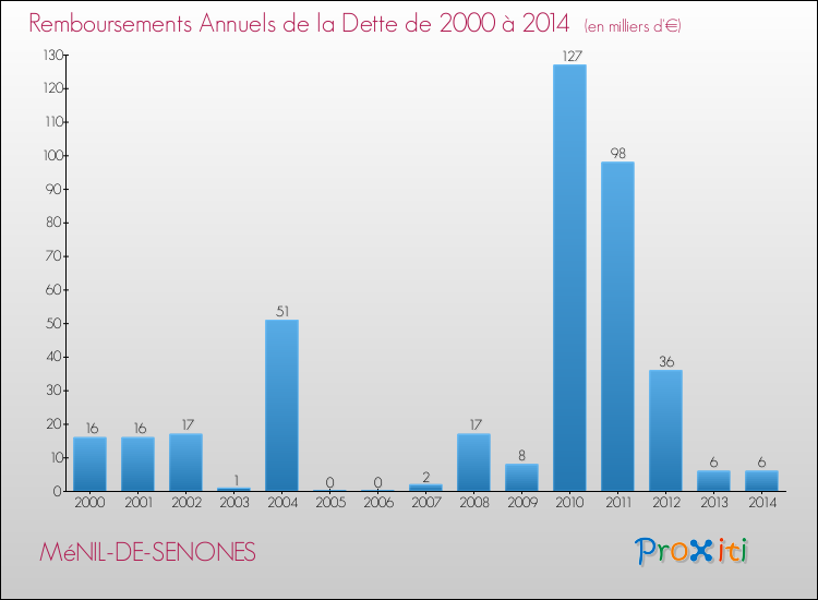 Evolution de l'annuité de la dette pour la commune de MéNIL-DE-SENONES de 2000 à 2014 Annuités de la dette pour MéNIL-DE-SENONES de 2000 à 2014