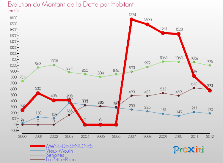 Evolution de la dette par habitant pour la commune de MéNIL-DE-SENONES et les communes proches de 2000 à 2012 Comparaison de la dette par habitant pour MéNIL-DE-SENONES et les communes voisines de 2000 à 2012