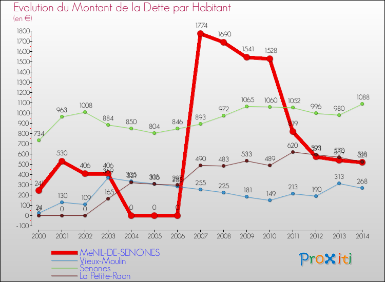 Evolution de la dette par habitant pour la commune de MéNIL-DE-SENONES et les communes proches de 2000 à 2014 Comparaison de la dette par habitant pour MéNIL-DE-SENONES et les communes voisines de 2000 à 2014
