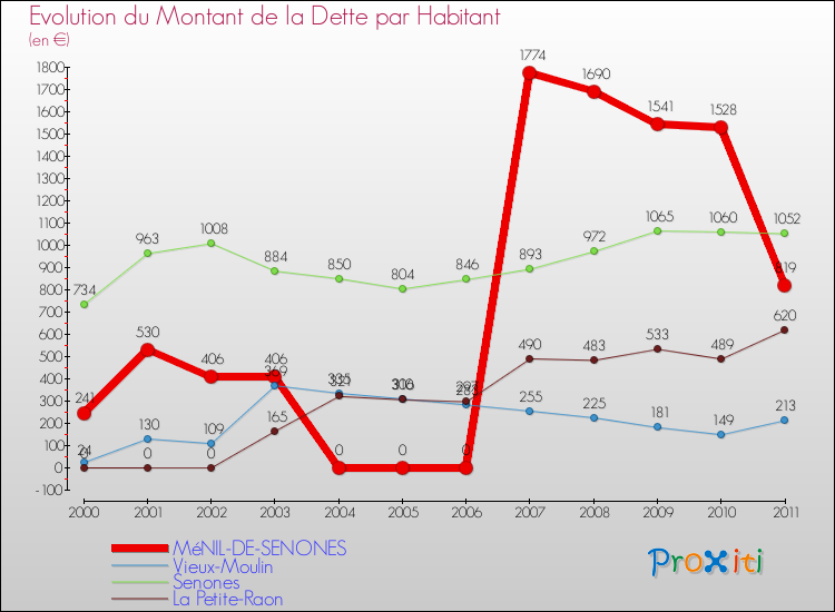 Evolution de la dette par habitant pour la commune de MéNIL-DE-SENONES et les communes proches Comparaison de la dette par habitant pour MéNIL-DE-SENONES et les communes voisines