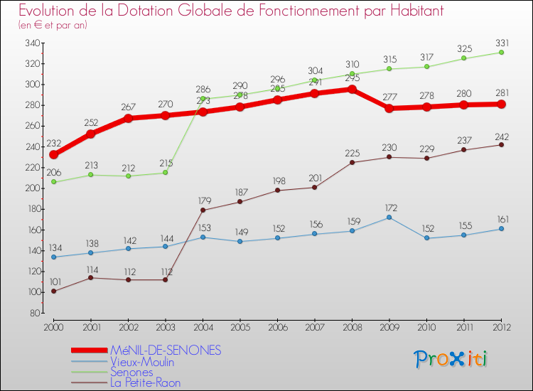 Evolution et montant de la dotation globale de fonctionnement par Habitant pour MéNIL-DE-SENONES et les communes proches Comparaison des dotations globales de fonctionnement par habitant pour MéNIL-DE-SENONES et les communes voisines