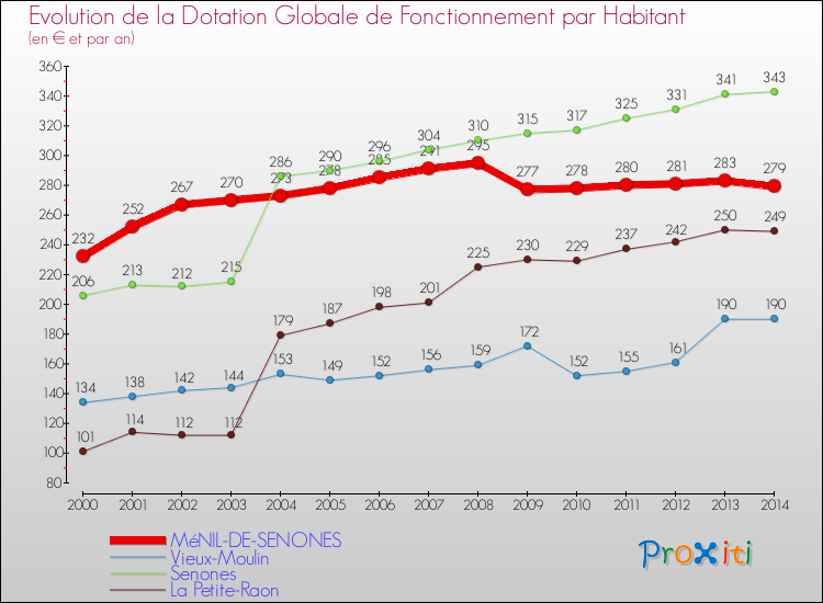 Evolution et montant de la dotation globale de fonctionnement par Habitant pour MéNIL-DE-SENONES et les communes proches de 2000 à 2014. Comparaison des dotations globales de fonctionnement par habitant pour MéNIL-DE-SENONES et les communes voisines de 2000 à 2014.