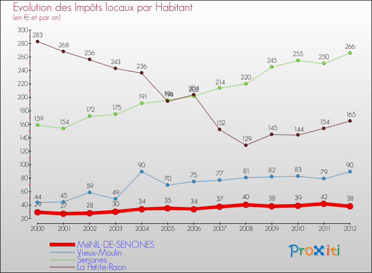 Evolution et montant des impôts locaux par Habitant pour MéNIL-DE-SENONES et les communes proches Comparaison des impôts locaux par habitant pour MéNIL-DE-SENONES et les communes voisines