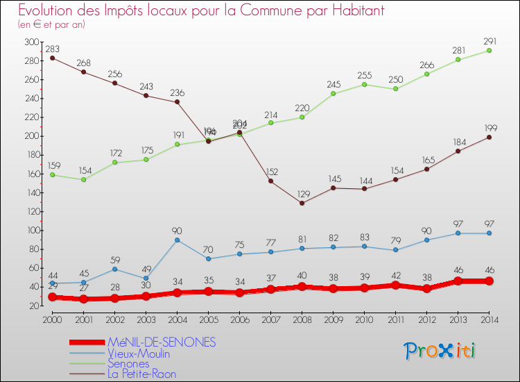 Evolution et montant des impôts locaux par Habitant pour MéNIL-DE-SENONES et les communes proches de 2000 à 2014 Comparaison des impôts locaux par habitant pour MéNIL-DE-SENONES et les communes voisines de 2000 à 2014