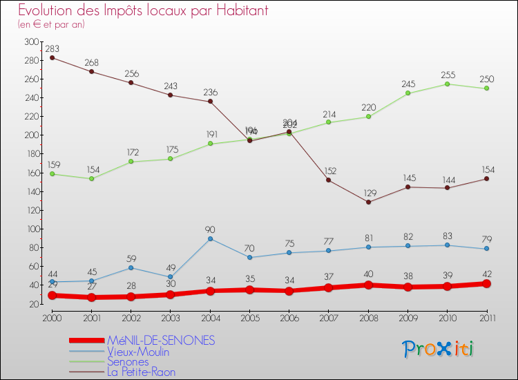 Evolution et montant des impôts locaux par Habitant pour MéNIL-DE-SENONES et les communes proches Comparaison des impôts locaux par habitant pour MéNIL-DE-SENONES et les communes voisines
