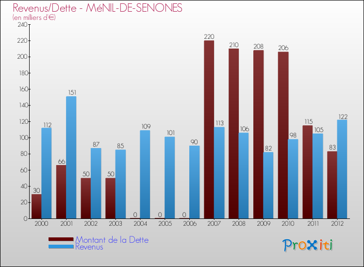 Evolution comparée de la dette et des revenus pour la commune de MéNIL-DE-SENONES de 2000 à 2012 Comparaison de la dette et des revenus pour MéNIL-DE-SENONES de 2000 à 2012