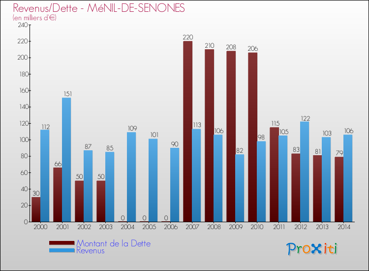 Evolution comparée de la dette et des revenus pour la commune de MéNIL-DE-SENONES de 2000 à 2014 Comparaison de la dette et des revenus pour MéNIL-DE-SENONES de 2000 à 2014