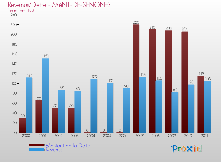 Evolution comparée de la dette et des revenus pour la commune de MéNIL-DE-SENONES de 2000 à 2011 Comparaison de la dette et des revenus pour MéNIL-DE-SENONES de 2000 à 2011