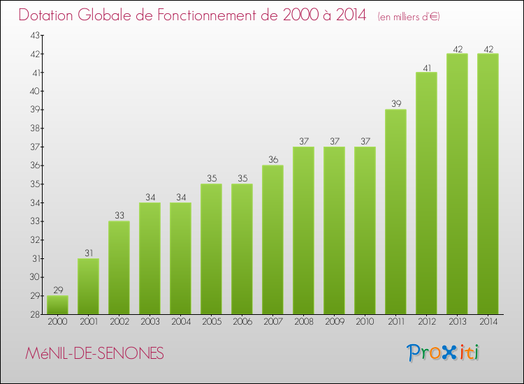 Evolution du montant de la Dotation Globale de Fonctionnement pour la commune de MéNIL-DE-SENONES de 2000 à 2014 Evolution du montant de la Dotation Globale de Fonctionnement pour MéNIL-DE-SENONES de 2000 à 2014
