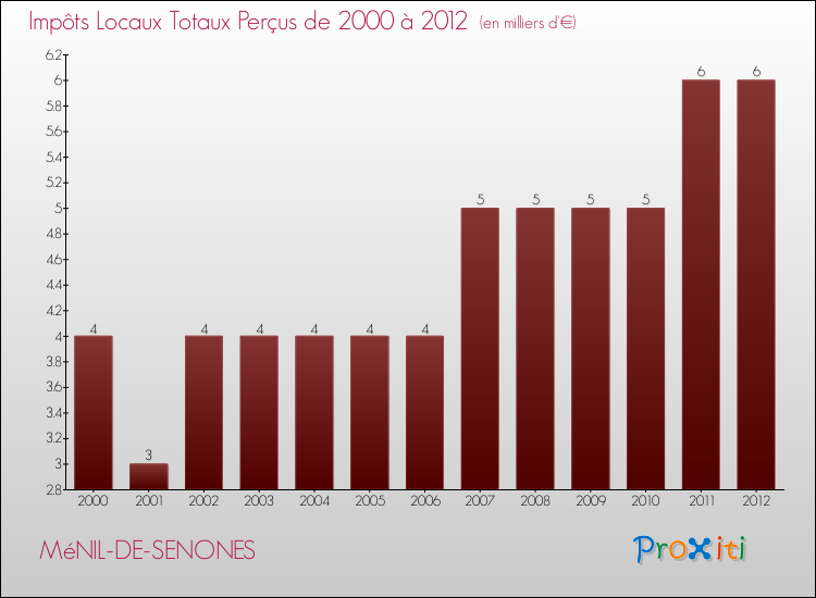 Evolution des Impôts Locaux pour la commune de MéNIL-DE-SENONES de 2000 à 2012 Evolution des Impôts Locaux pour MéNIL-DE-SENONES de 2000 à 2012