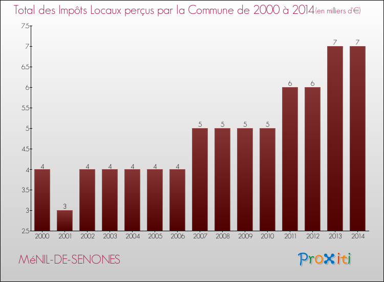 Evolution des Impôts Locaux pour la commune de MéNIL-DE-SENONES de 2000 à 2014 Evolution des Impôts Locaux pour MéNIL-DE-SENONES de 2000 à 2014