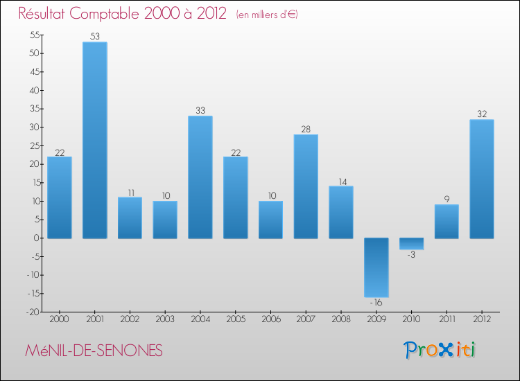 Evolution du résultat comptable pour la commune de MéNIL-DE-SENONES de 2000 à 2012 Evolution du résultat comptable pour MéNIL-DE-SENONES de 2000 à 2012