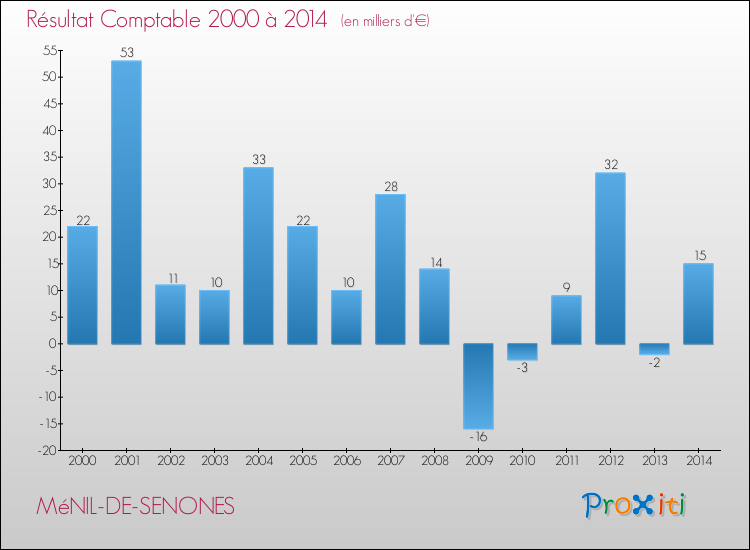 Evolution du résultat comptable pour la commune de MéNIL-DE-SENONES de 2000 à 2014 Evolution du résultat comptable pour MéNIL-DE-SENONES de 2000 à 2014