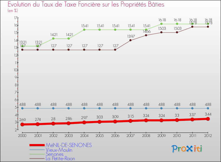 Evolution du taux de la taxe foncière sur le bati pour MéNIL-DE-SENONES et les communes proches de 2000 à 2012 Comparaison des taux de taxe foncière sur le bati pour MéNIL-DE-SENONES et les communes voisines de 2000 à 2012