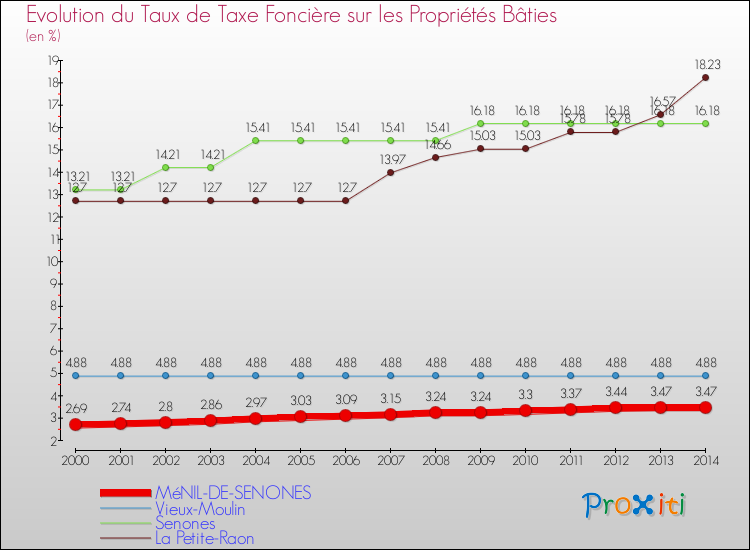 Evolution du taux de la taxe foncière sur le bati pour MéNIL-DE-SENONES et les communes proches de 2000 à 2014 Comparaison des taux de taxe foncière sur le bati pour MéNIL-DE-SENONES et les communes voisines de 2000 à 2014