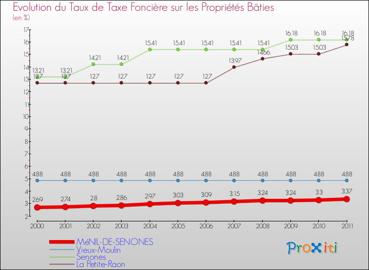 Evolution du taux de la taxe foncière sur le bati pour MéNIL-DE-SENONES et les communes proches Comparaison des taux de taxe foncière sur le bati pour MéNIL-DE-SENONES et les communes voisines