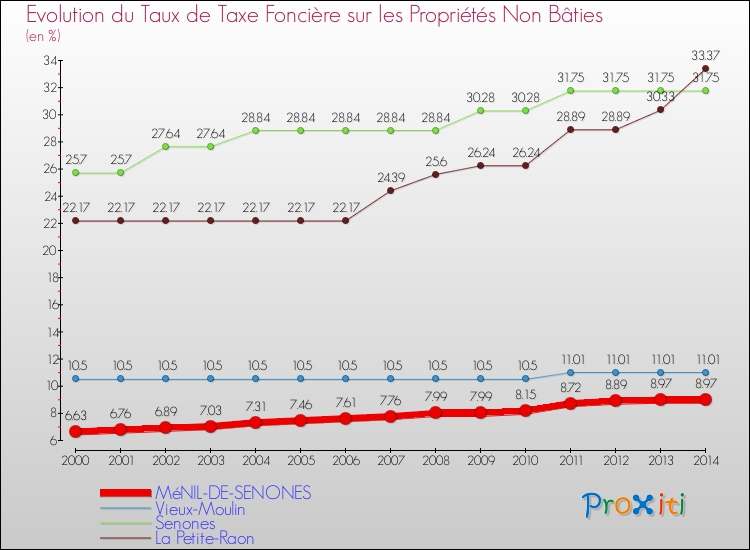 Evolution du taux de la taxe foncière sur les immeubles et terrains non batis pour MéNIL-DE-SENONES et les communes proches de 2000 à 2014 Comparaison des taux de la taxe foncière sur les immeubles et terrains non batis pour MéNIL-DE-SENONES et les communes voisines de 2000 à 2014