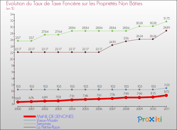 Evolution du taux de la taxe foncière sur les immeubles et terrains non batis pour MéNIL-DE-SENONES et les communes proches Comparaison des taux de la taxe foncière sur les immeubles et terrains non batis pour MéNIL-DE-SENONES et les communes voisines