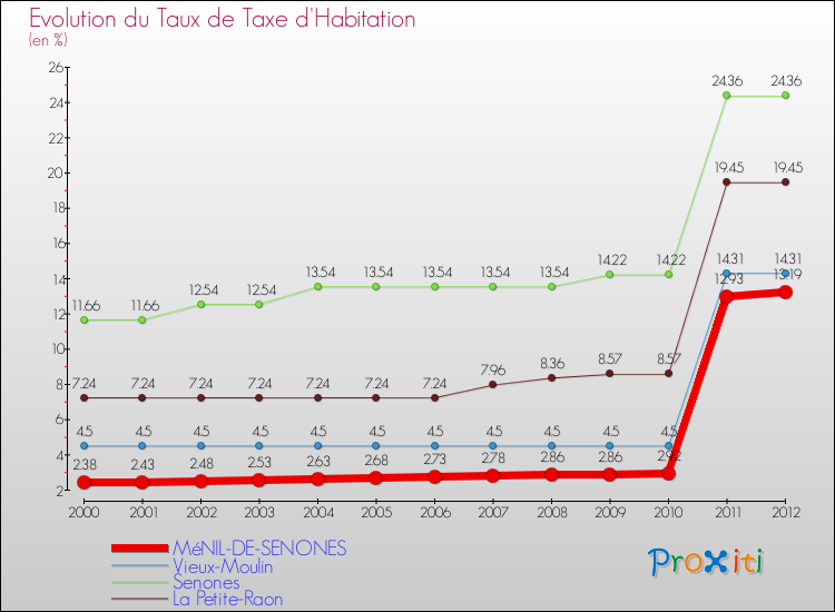 Evolution du taux de la taxe d'habitation pour MéNIL-DE-SENONES et les communes proches Comparaison des taux de la taxe d'habitation pour MéNIL-DE-SENONES et les communes voisines