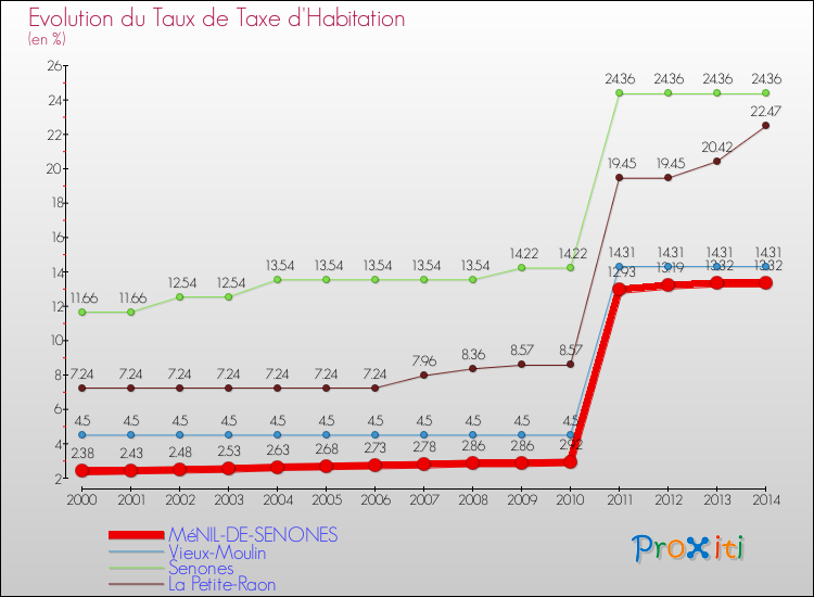 Evolution du taux de la taxe d'habitation pour MéNIL-DE-SENONES et les communes proches de 2000 à 2014 Comparaison des taux de la taxe d'habitation pour MéNIL-DE-SENONES et les communes voisines de 2000 à 2014
