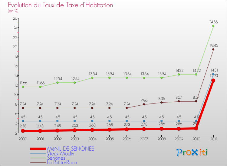 Evolution du taux de la taxe d'habitation pour MéNIL-DE-SENONES et les communes proches Comparaison des taux de la taxe d'habitation pour MéNIL-DE-SENONES et les communes voisines