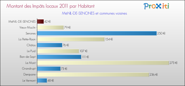 Montant des impôts locaux par Habitant pour MéNIL-DE-SENONES et les communes proches Comparaison des impôts locaux par habitant pour MéNIL-DE-SENONES et les communes voisines