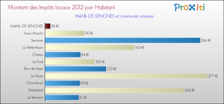 Montant des impôts locaux par Habitant pour MéNIL-DE-SENONES et les communes proches Comparaison des impôts locaux par habitant pour MéNIL-DE-SENONES et les communes voisines