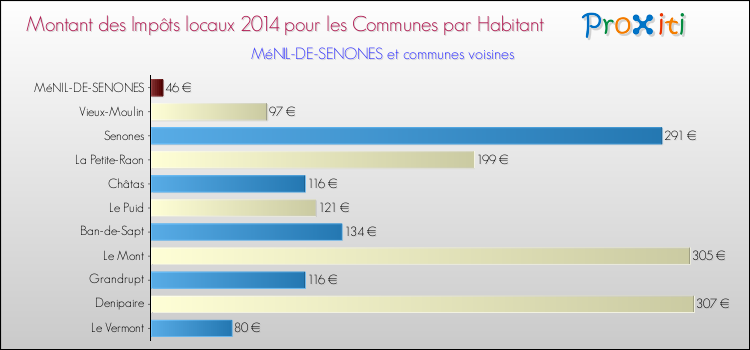 Montant des impôts locaux par Habitant pour MéNIL-DE-SENONES et les communes proches en 2014 Comparaison des impôts locaux par habitant pour MéNIL-DE-SENONES et les communes voisines en 2014