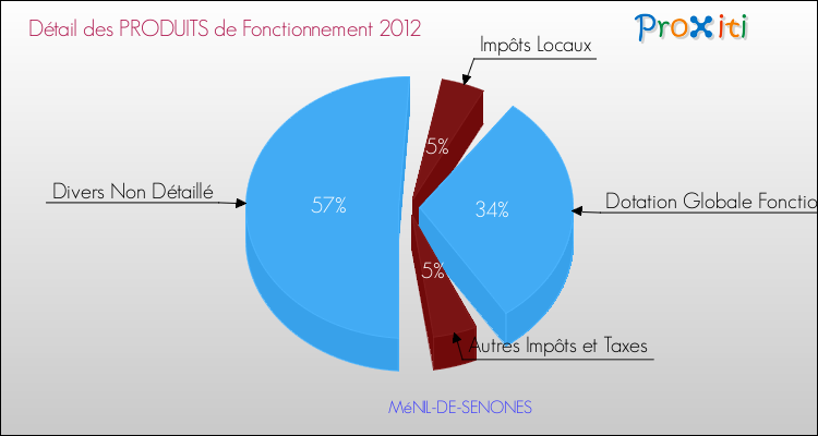 Décomposition du Budget de Fonctionnement 2012 de la commune de MéNIL-DE-SENONES Budget de Fonctionnement 2012 pour la commune de MéNIL-DE-SENONES