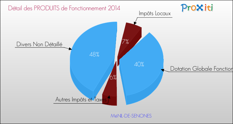 Décomposition du Budget de Fonctionnement 2014 de la commune de MéNIL-DE-SENONES Budget de Fonctionnement 2014 pour la commune de MéNIL-DE-SENONES