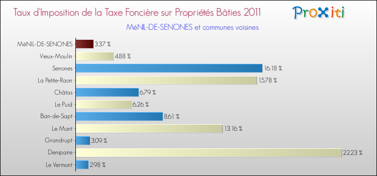 Taux d'imposition de la taxe foncière sur le bati 2011 pour MéNIL-DE-SENONES et les communes proches Comparaison des taux d'imposition de la taxe foncière sur le bati 2011 pour MéNIL-DE-SENONES et les communes voisines