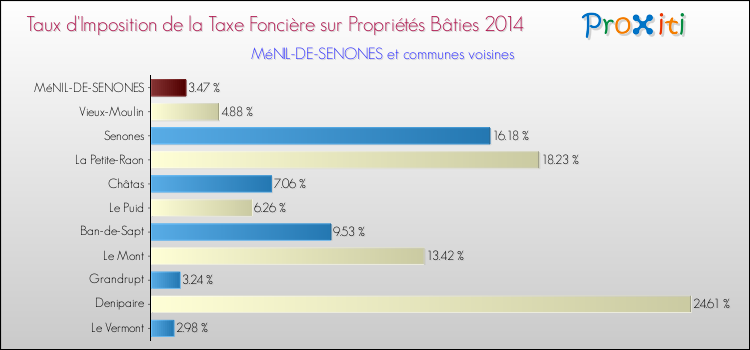 Taux d'imposition de la taxe foncière sur le bati 2014 pour MéNIL-DE-SENONES et les communes proches Comparaison des taux d'imposition de la taxe foncière sur le bati 2014 pour MéNIL-DE-SENONES et les communes voisines