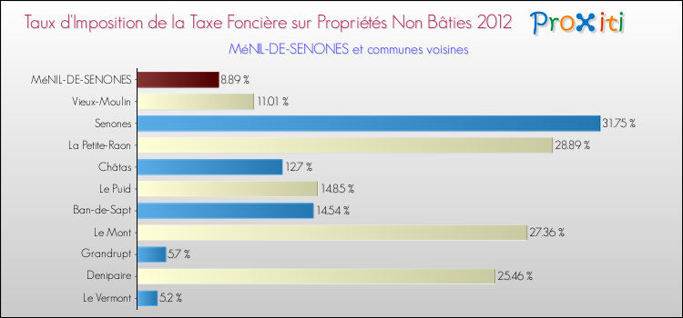 Taux d'imposition de la taxe foncière sur les immeubles et terrains non batis 2012 pour MéNIL-DE-SENONES et les communes proches Comparaison des taux d'imposition de la taxe foncière sur les immeubles et terrains non batis 2012 pour MéNIL-DE-SENONES et les communes voisines