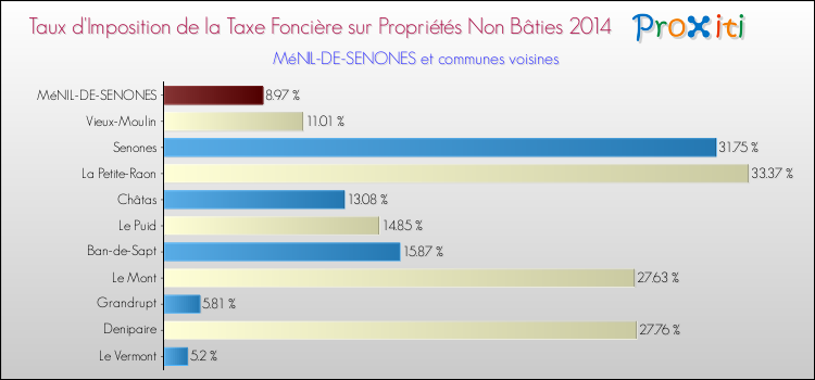 Taux d'imposition de la taxe foncière sur les immeubles et terrains non batis 2014 pour MéNIL-DE-SENONES et les communes proches Comparaison des taux d'imposition de la taxe foncière sur les immeubles et terrains non batis 2014 pour MéNIL-DE-SENONES et les communes voisines