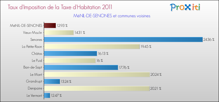 Taux d'imposition de la taxe d'habitation 2011 pour MéNIL-DE-SENONES et les communes proches Comparaison des taux d'imposition de la taxe d'habitation 2011 pour MéNIL-DE-SENONES et les communes voisines