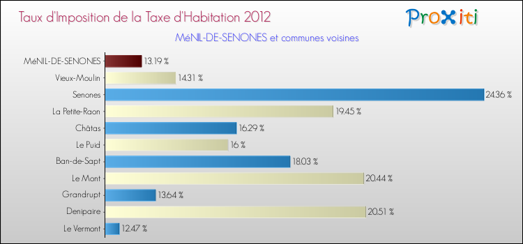 Taux d'imposition de la taxe d'habitation 2012 pour MéNIL-DE-SENONES et les communes proches Comparaison des taux d'imposition de la taxe d'habitation 2012 pour MéNIL-DE-SENONES et les communes voisines
